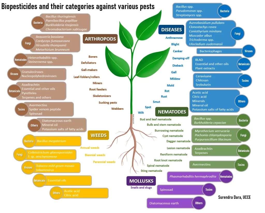 examples of biopesticides