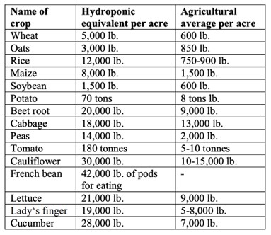 Growth averages hydroponic vs. soil