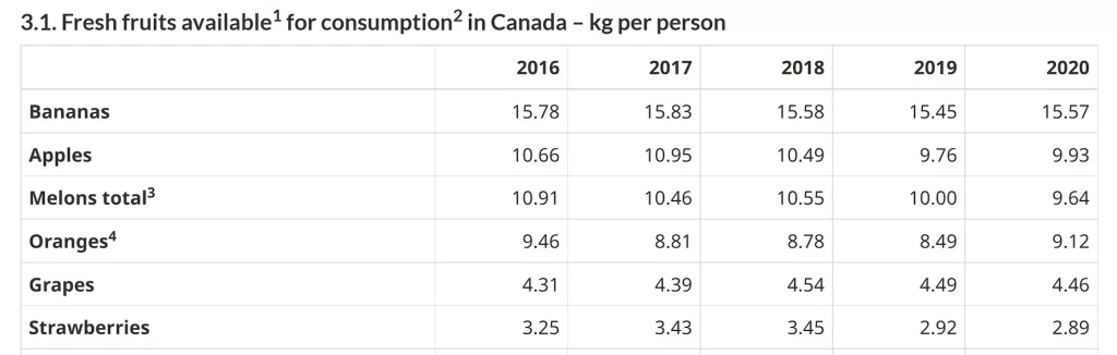 top 6 most consumed fruits in Canada from 2016 to 2020