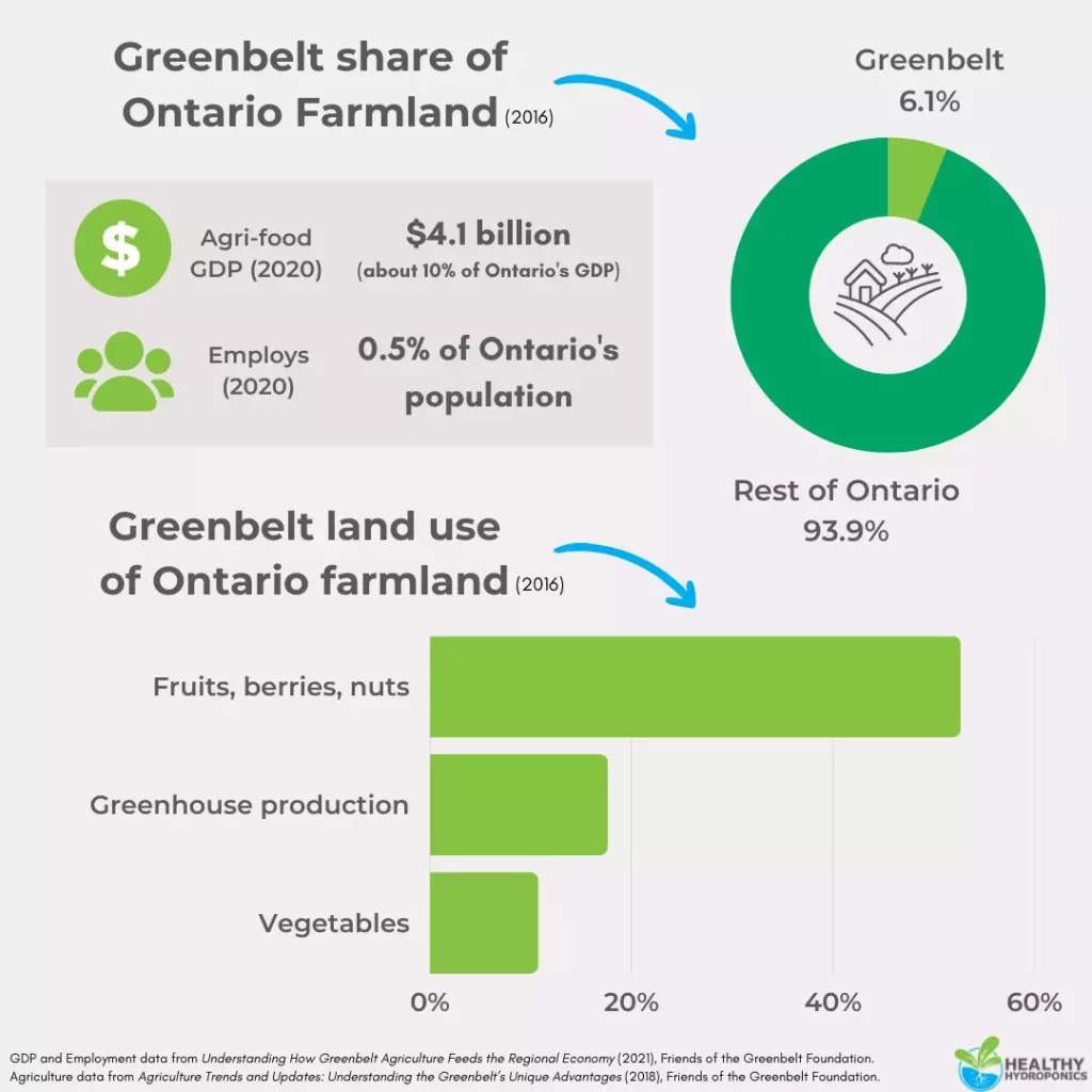 statistics on Greenbelt share of Ontario farmland, its agri-food uses, and the Greenbelt's GDP and employment data.